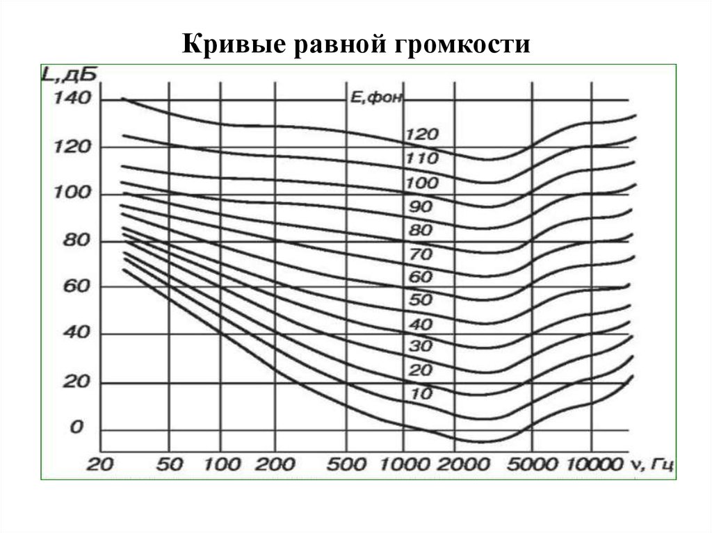 Как мы слышим интервалы